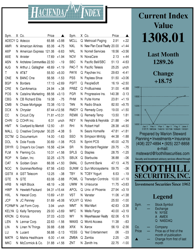 hacienda-index-june-1999.gif