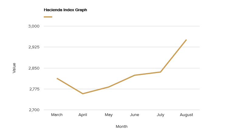 hacienda-index-graph-august-2018.png