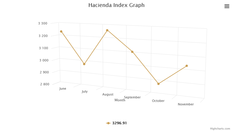 hacienda-index-graph-november-2022.png