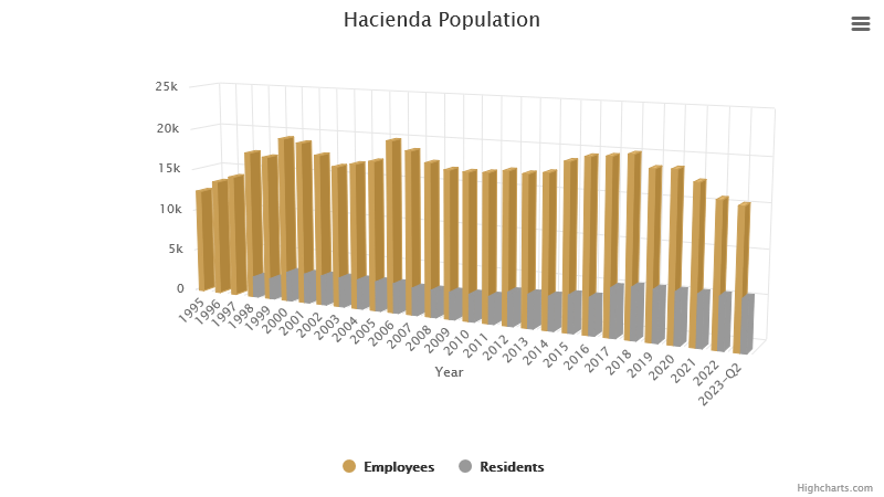 hacienda-population-september-2023.png