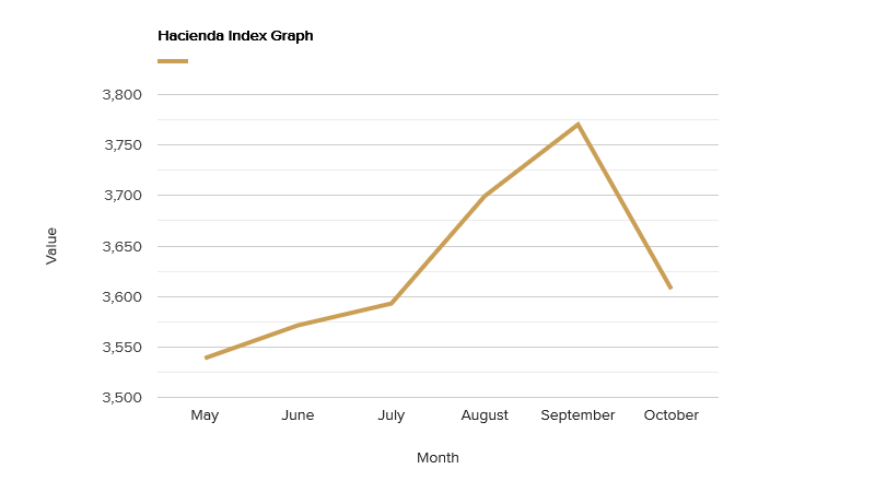 hacienda-index-graph-october-2021.png