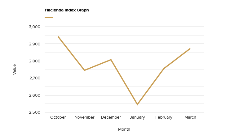 hacienda-index-graph-march-2019.png