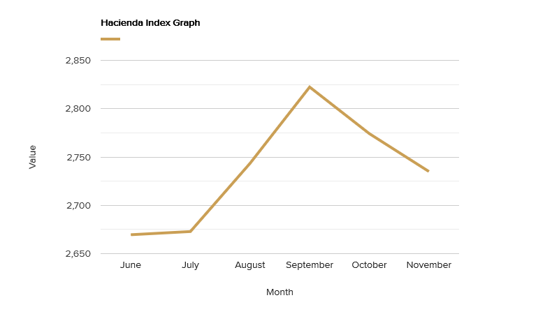 hacienda-index-graph-november-2020.png