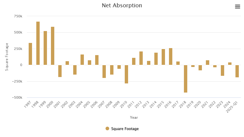 net-absorption-may-2025.png