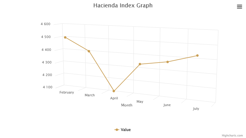 hacienda-index-graph-july-2026.png