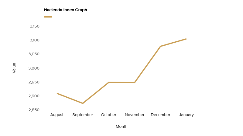 hacienda-index-graph-january-2020.png
