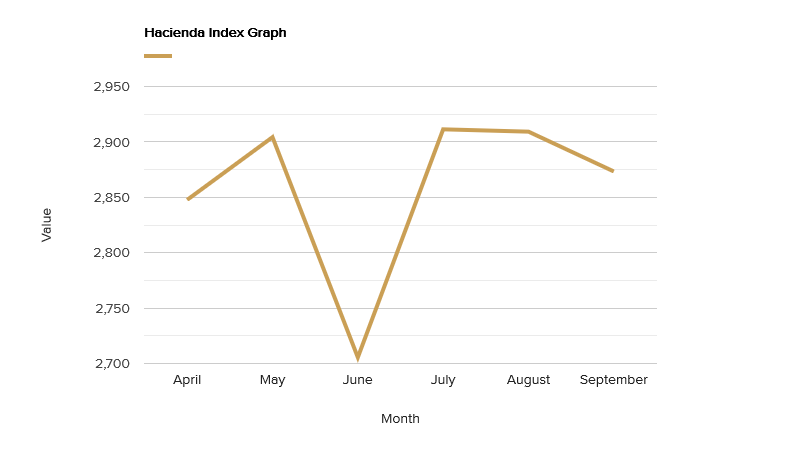 hacienda-index-graph-september-2019.png