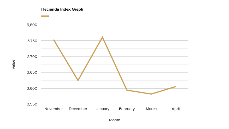hacienda-index-graph-april-2022.png