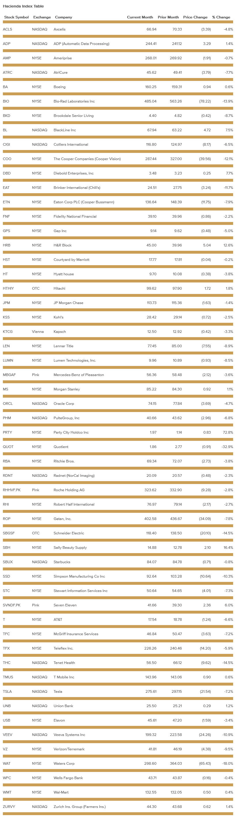 hacienda-index-table-september-2022.png