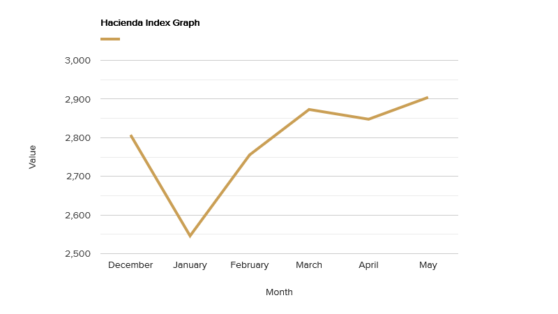 hacienda-index-graph-may-2019.png