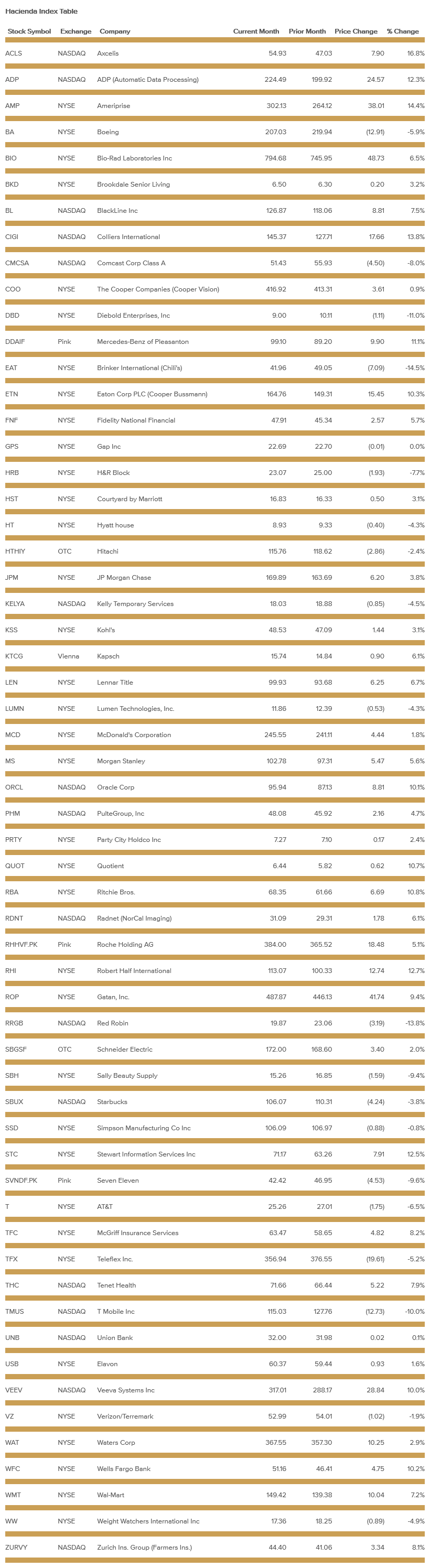 hacienda-index-table-november-2021.png