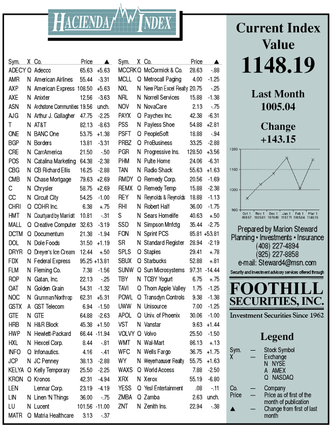hacienda-index-march-1999.gif