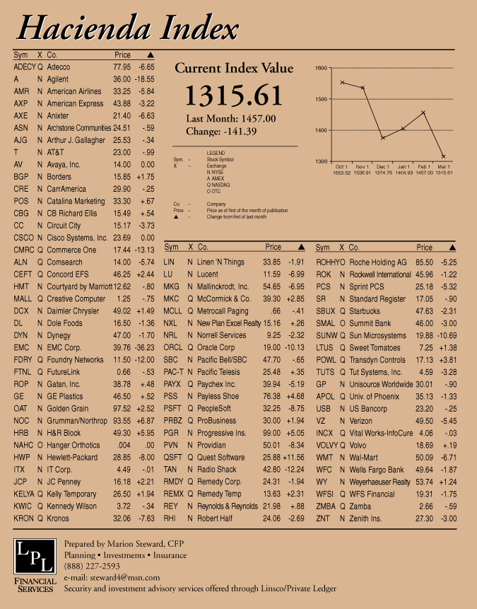 hacienda-index-march-2001.gif