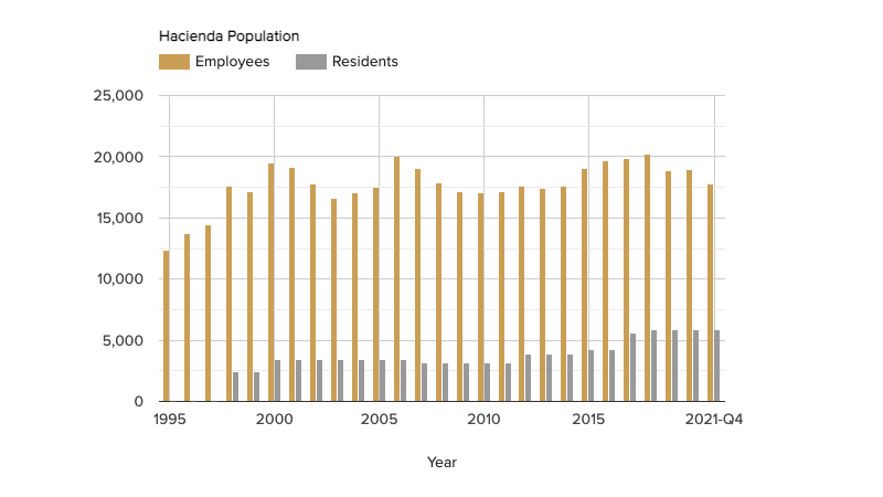hacienda population-march-2022.png