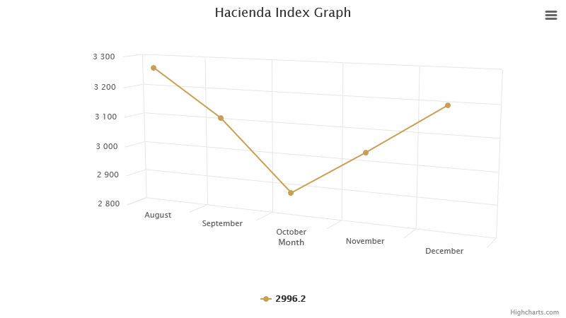 hacienda-index-graph-december-2022.png.png