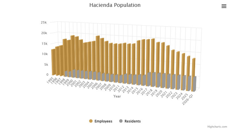 hacienda-population-april-2026.png