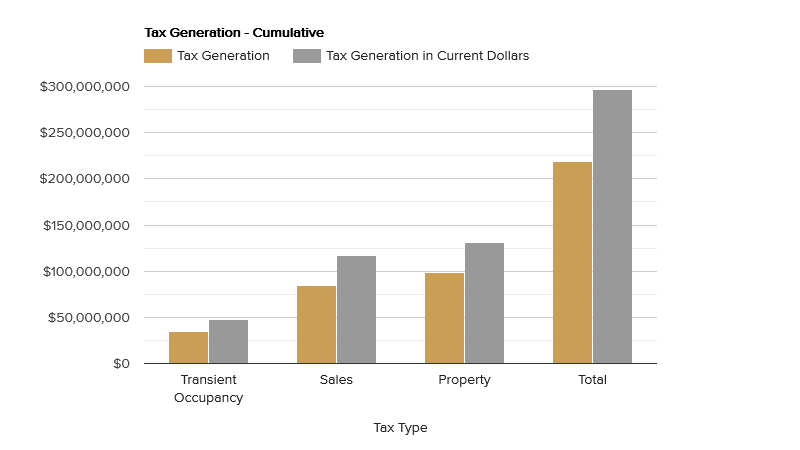 tax-generation-cumulative.png
