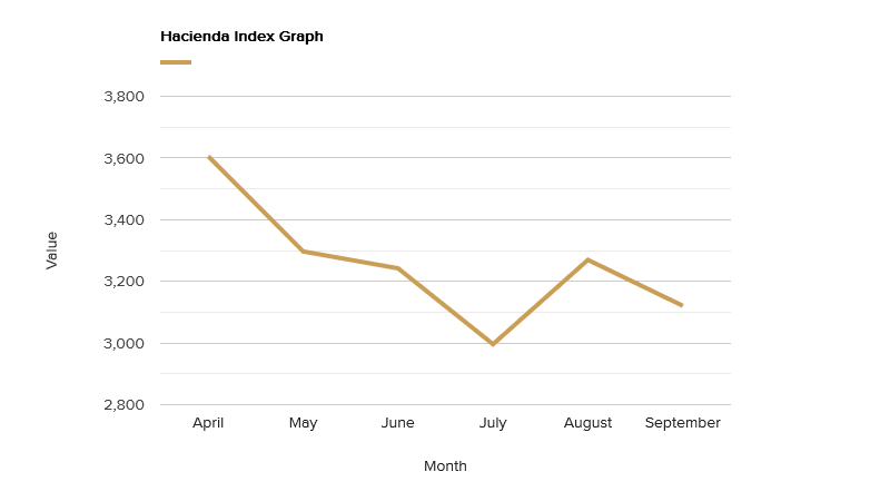 hacienda-index-graph-september-2022.png