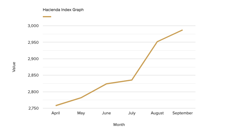 hacienda-index-graph-september-2018.png