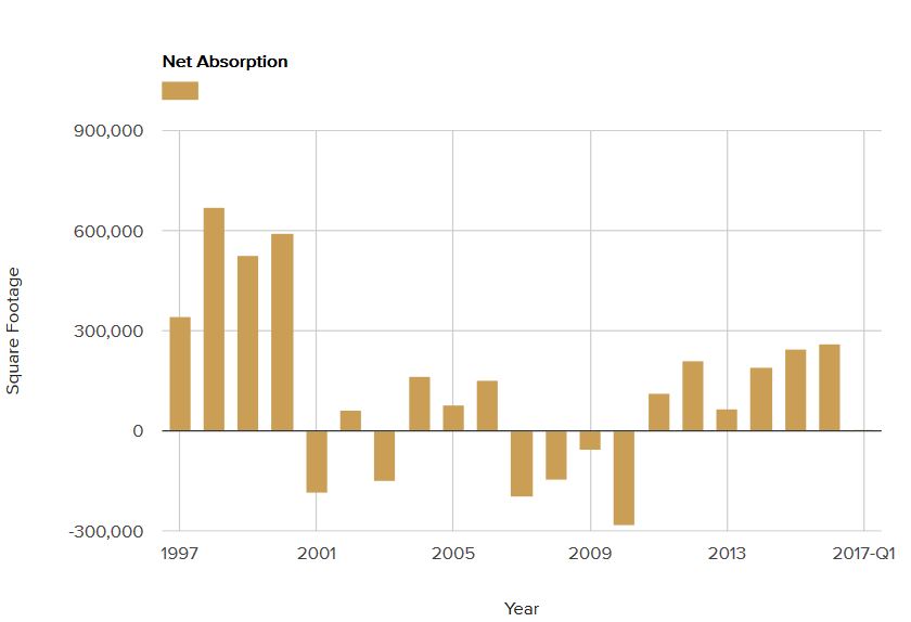 net-absorption-april-2017.jpg