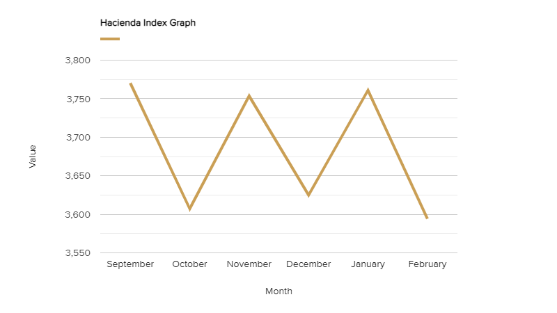 hacienda-index-graph-february-2022.png