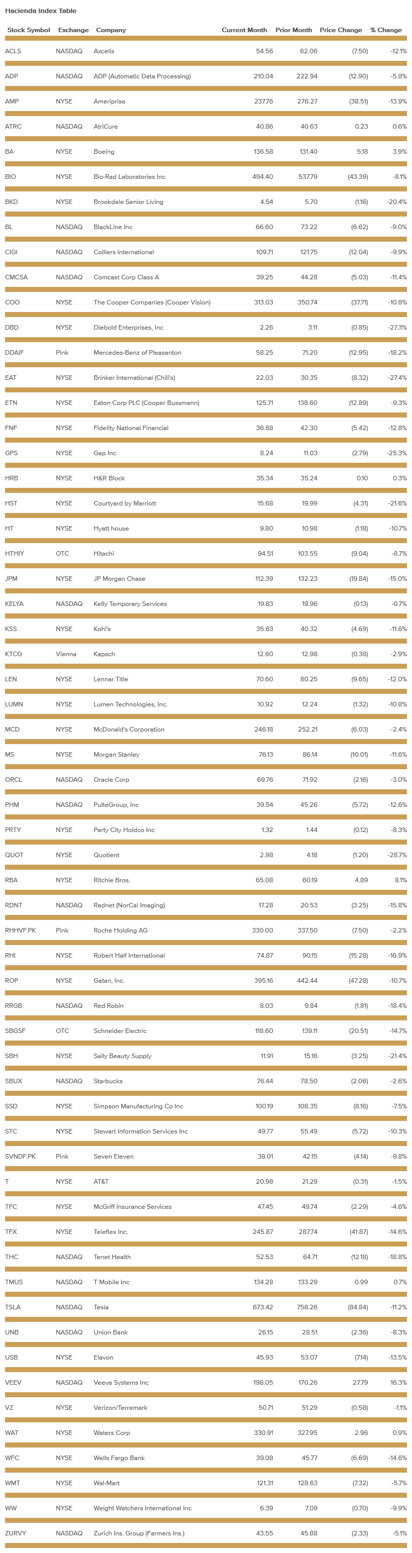 hacienda-index-table-july-2022.png