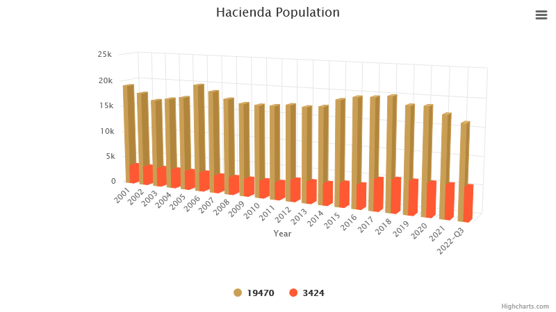 hacienda-population-november-2022.png