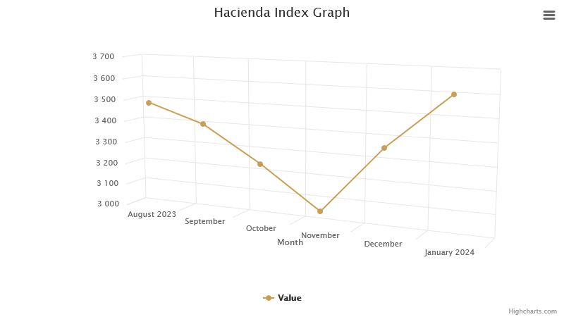 hacienda-index-graph-january-2024.png