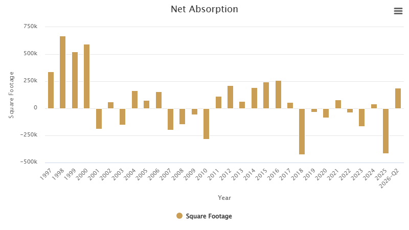 net-absorption-july-2026.png