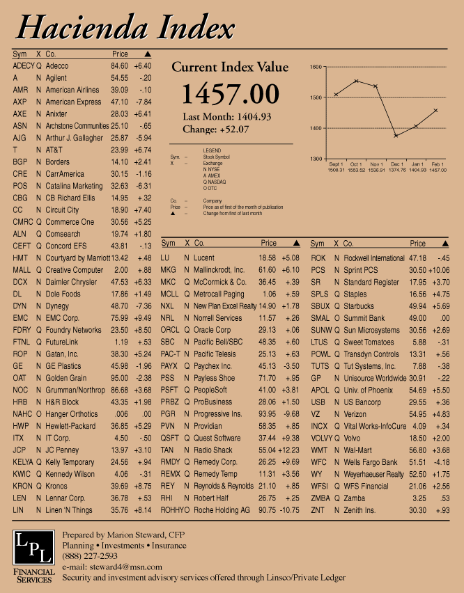 hacienda-index-february-2001.gif