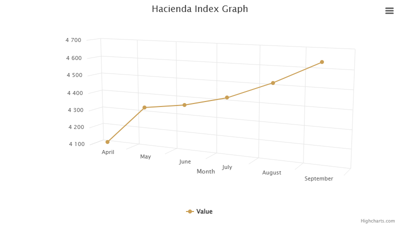 hacienda-index-graph-september-2026.png