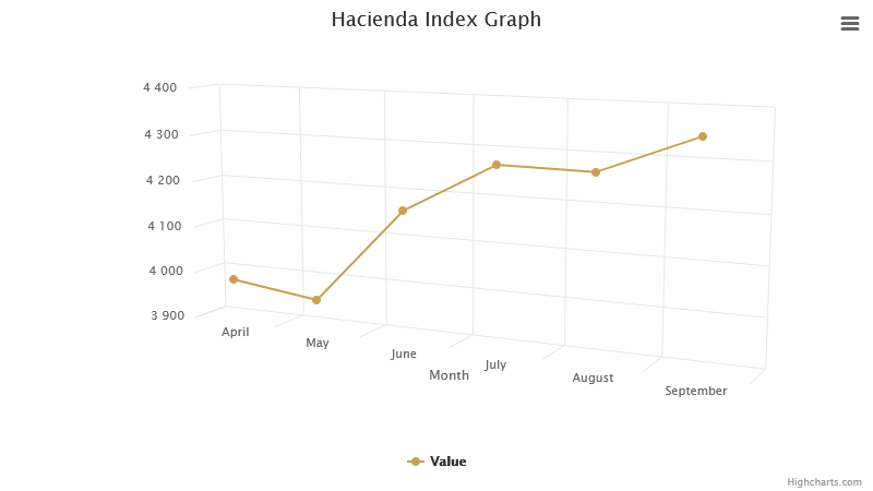 hacienda-index-graph-september-2025.png