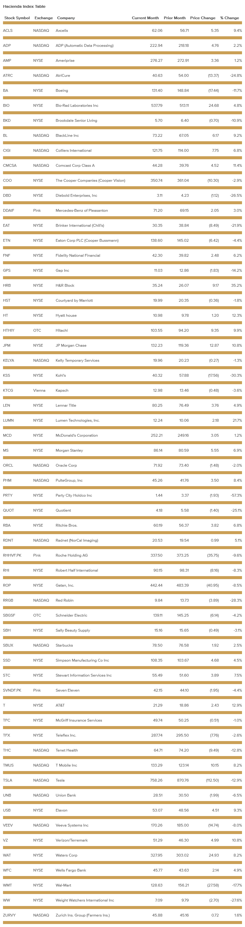 hacienda-index-table-june-2022.png