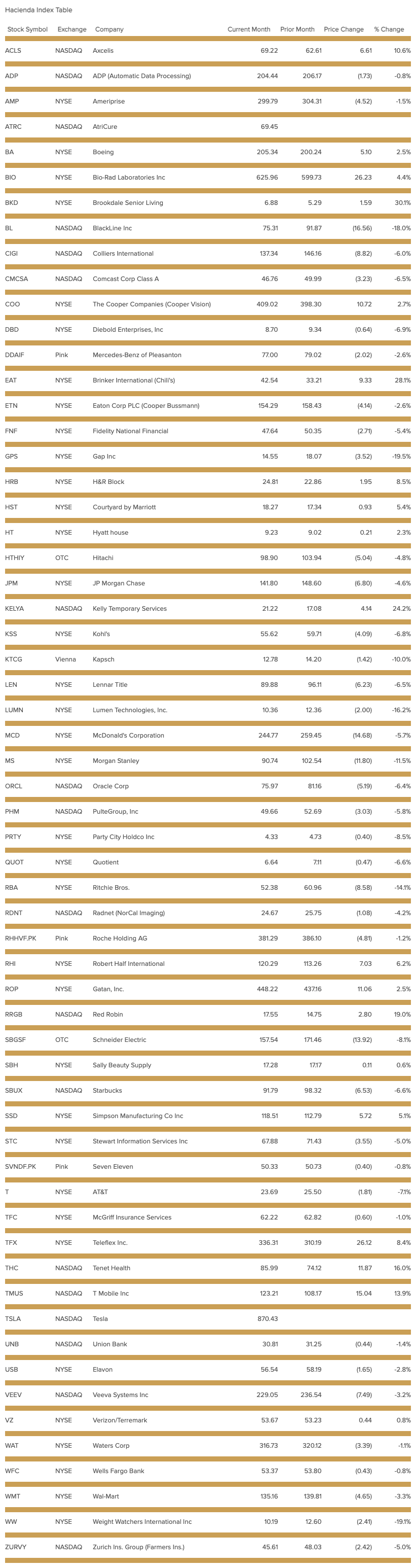 hacienda-index-table-march-2022.png