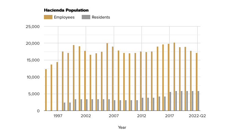 hacienda population-august-2022.png