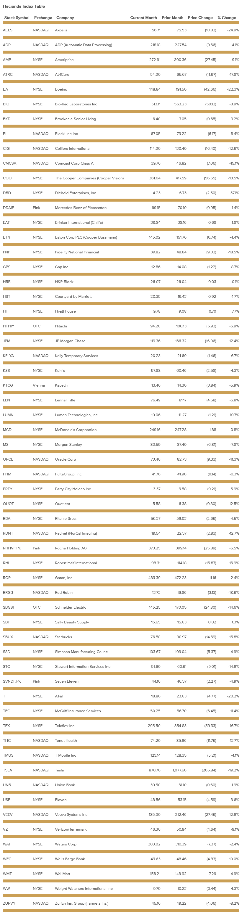 hacienda-index-table-may-2022.png