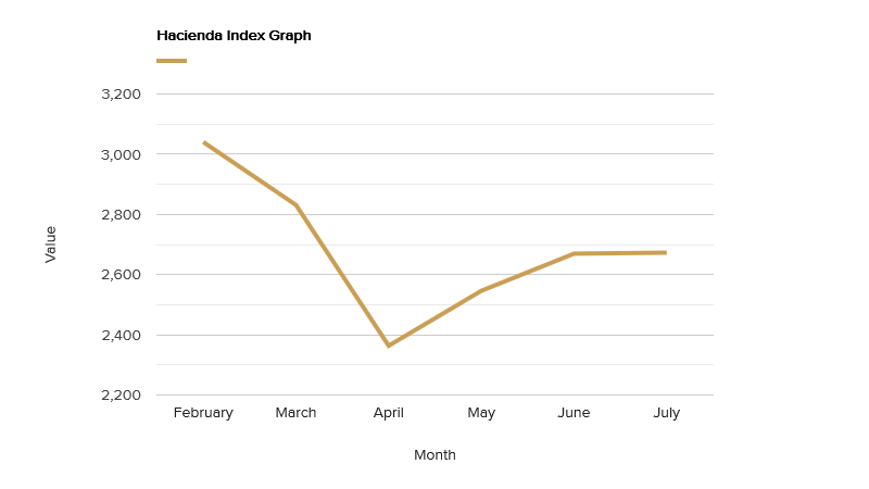 hacienda-index-graph-july-2020.png
