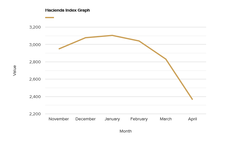 hacienda-index-graph-april-2020.png