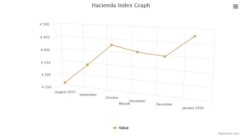 hacienda-index-graph-january-2026.png