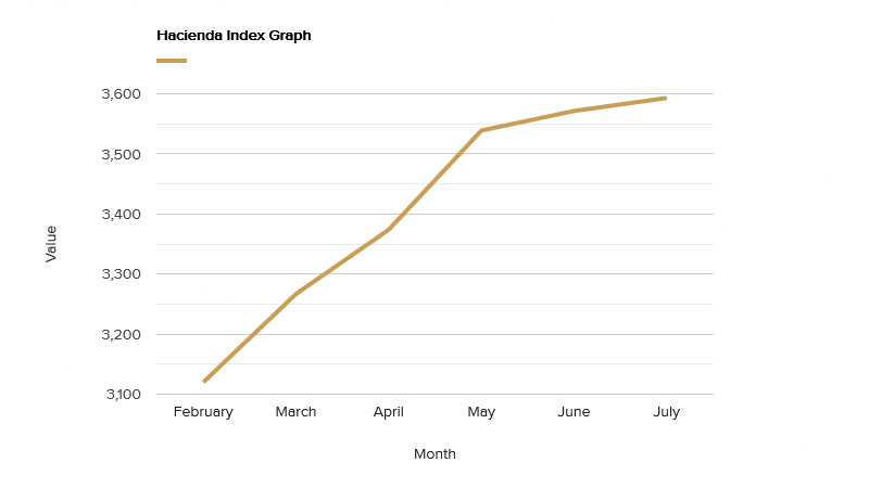 hacienda-index-graph-july-2021.png