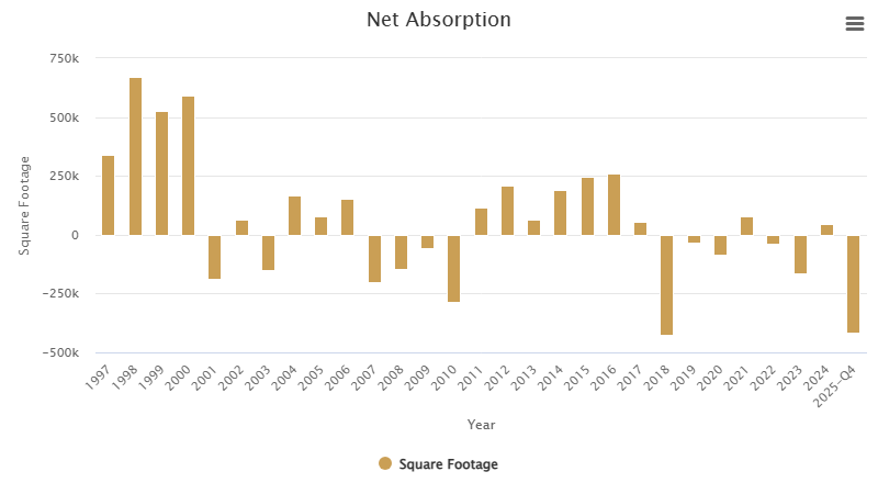 net-absorption-january-2026.png