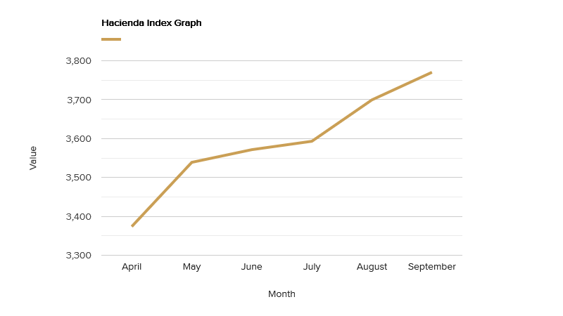 hacienda-index-graph-september-2021.png