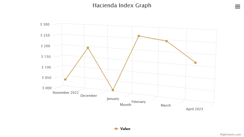 hacienda-index-graph-april-2023.png