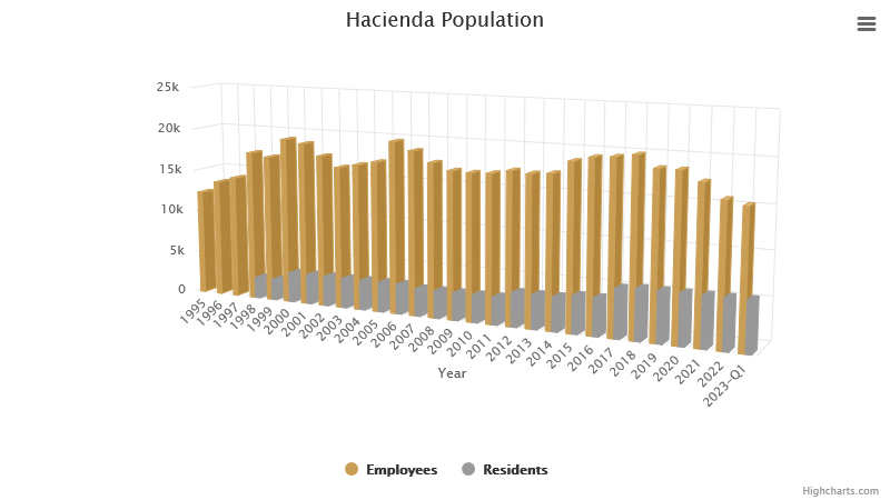 hacienda-population-may-2023.png