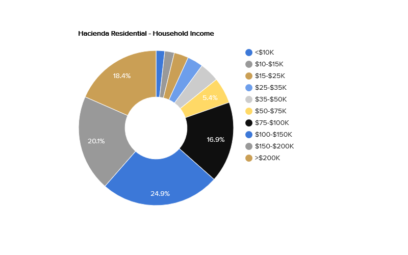 hacienda-residential-household-income.png