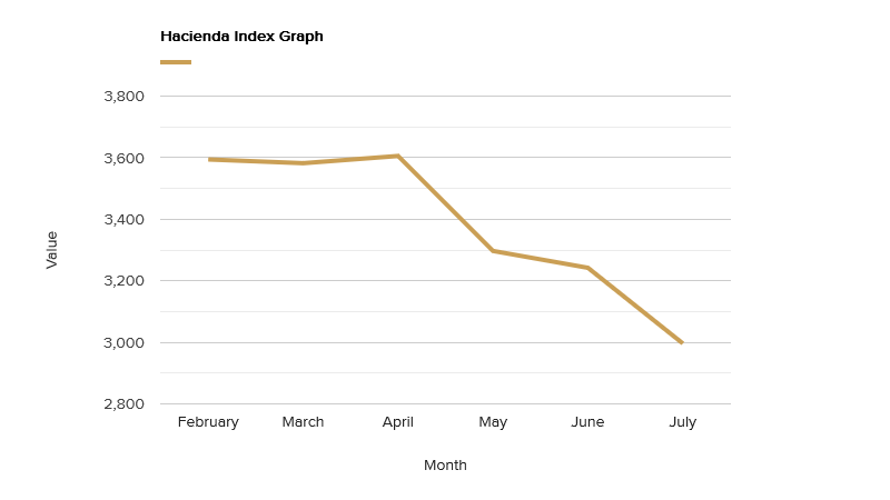 hacienda-index-graph-july-2022.png