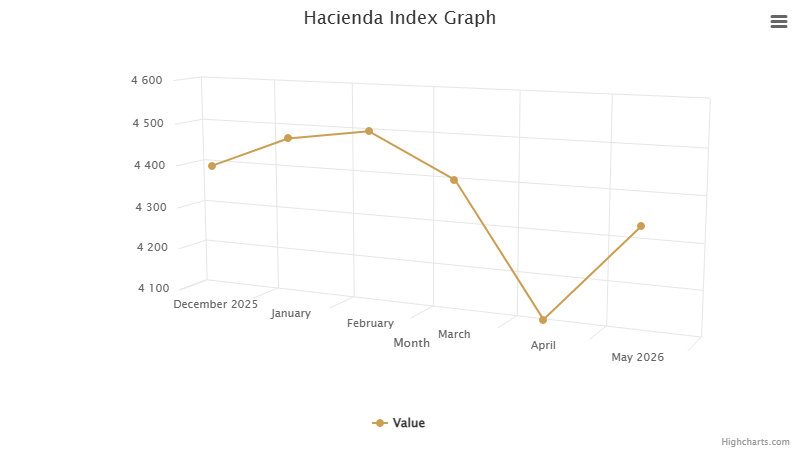 hacienda-index-graph-may-2026.png