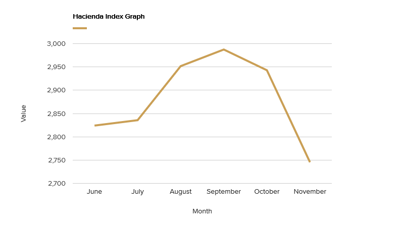 hacienda-index-graph-november-2018.png
