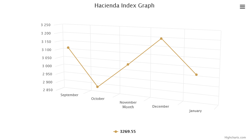 hacienda-index-graph-january-2023.png