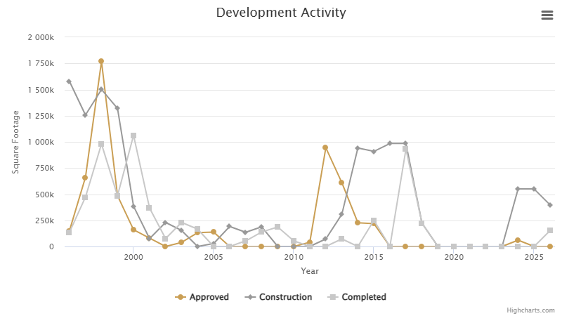 development-activity-july-2026.png